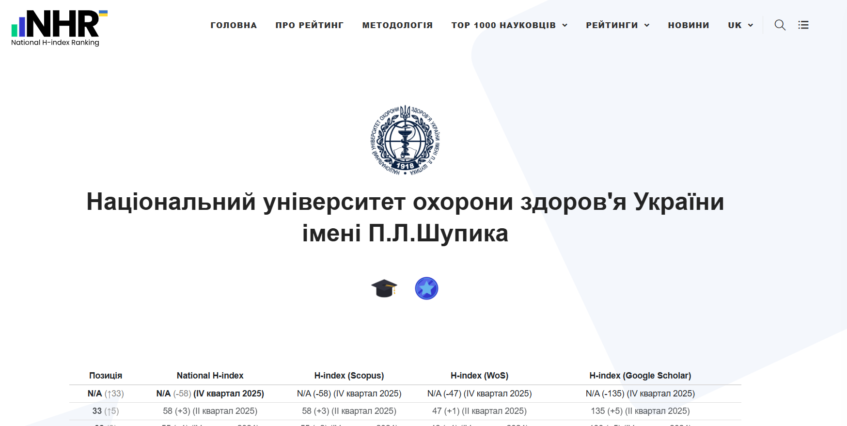 НУОЗ України імені П.Л. Шупика піднявся в рейтингу наукових досягнень