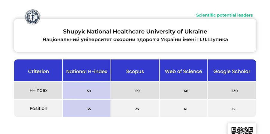 НУОЗ України імені П.Л. Шупика зберіг місце серед навчальних закладів в National H-index Ranking