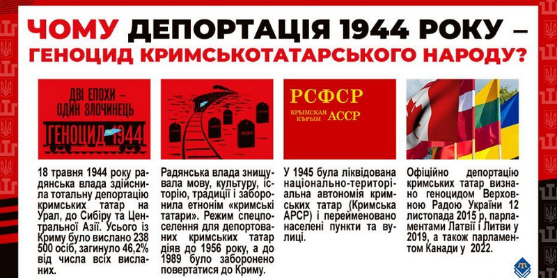 18 травня відзначається роковина геноциду кримськотатарського народу